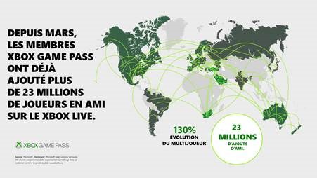 Depuis mars dernier, les membres Xbox Game Pass ont ajouté 23 millions d’amis sur le Xbox Live, ce qui représente une ha…