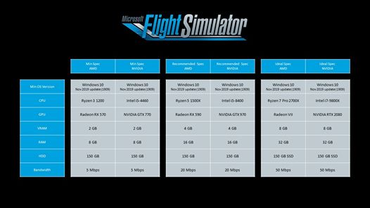 Nous avons enfin les configurations requises pour jouer à Flight Simulator ! Le jeu sera disponible en 2020 sur PC et ul…