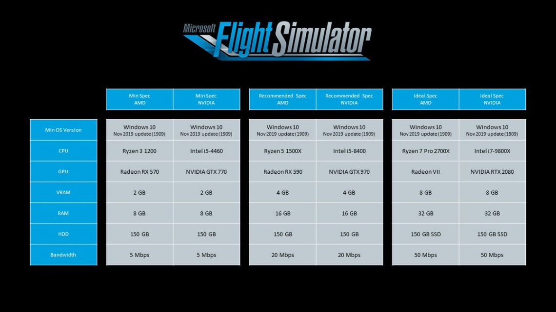 Nous avons enfin les configurations requises pour jouer à #FlightSimulator !Le jeu sera disponible en 2020 sur #PC et ultérieurement sur #XboxOne. Bien évidement le titre sera disponible Day One sur le #XboxGamePass pic.twitter.com/KJgd44DLAd