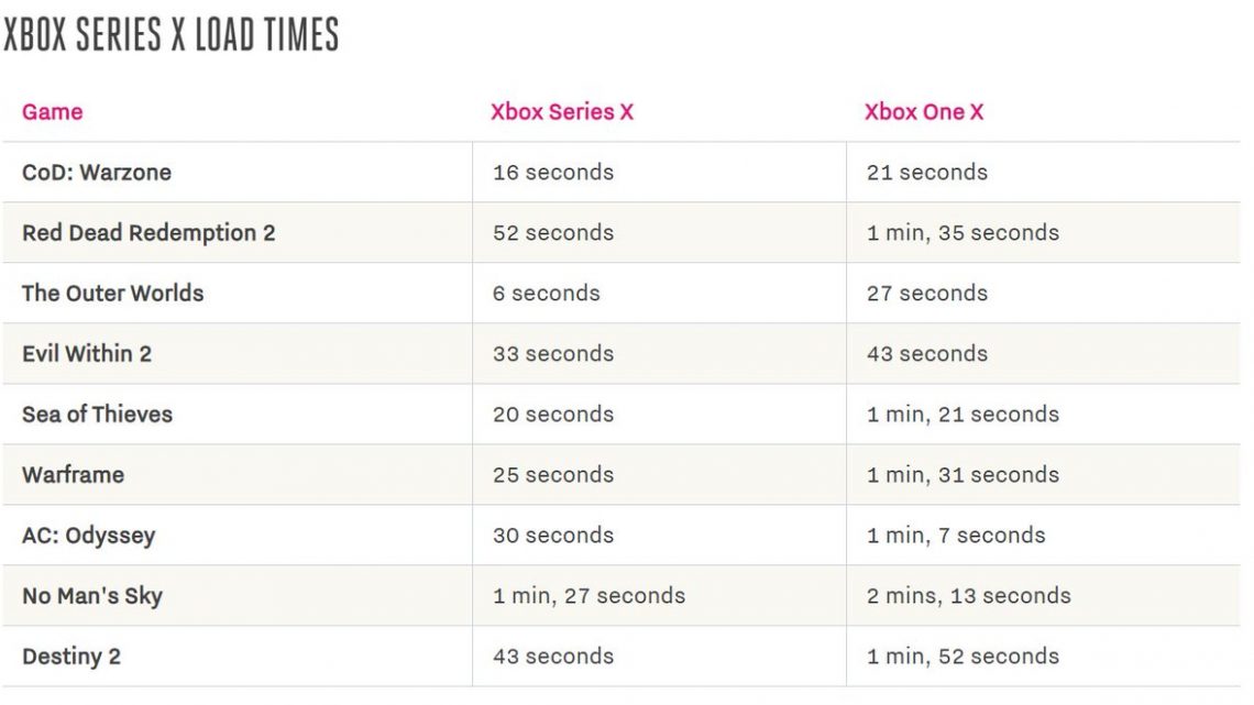 ? Voici un tableau comparatif des temps de chargement sur #XboxOneX et #XboxSeriesX pour des jeux non-optimisés. Source : https://t.co/ainurBlqp1 https://t.co/Lnw2KA5qhs