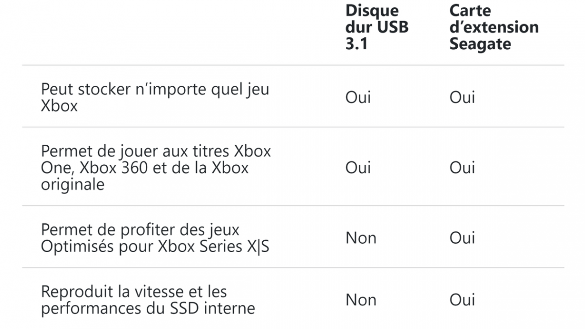 ? Voici les différences entre l’utilisation d’un Disque Dur USB 3.1 et la Carte d’extension Seagate sur une #XboxSeriesX ou une #XboxSeriesS https://t.co/iB9xYhyfGQ
