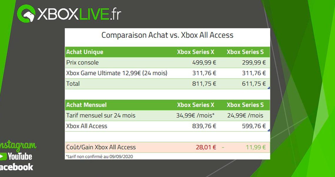 Sous réserve que #XboxAllAccess soit à 34,99€ pour la Xbox Series X. Voici le coût (ou pas) de l’achat de la console + #XboxGamepass vs. Xbox All Access.Et vous ? Vous comptez choisir quelle option ?#XboxSeriesX #XboxSeriesS pic.twitter.com/PtH1GZHbwt