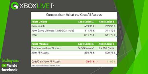 Sous réserve que #XboxAllAccess soit à 34,99€ pour la Xbox Series X. Voici le coût (ou pas) de l’achat de la console + #…