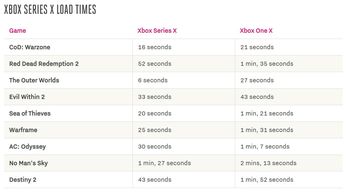 Voici un tableau comparatif des temps de chargement sur Xbox One X et Xbox Series X pour des jeux non-optimisés. Source…