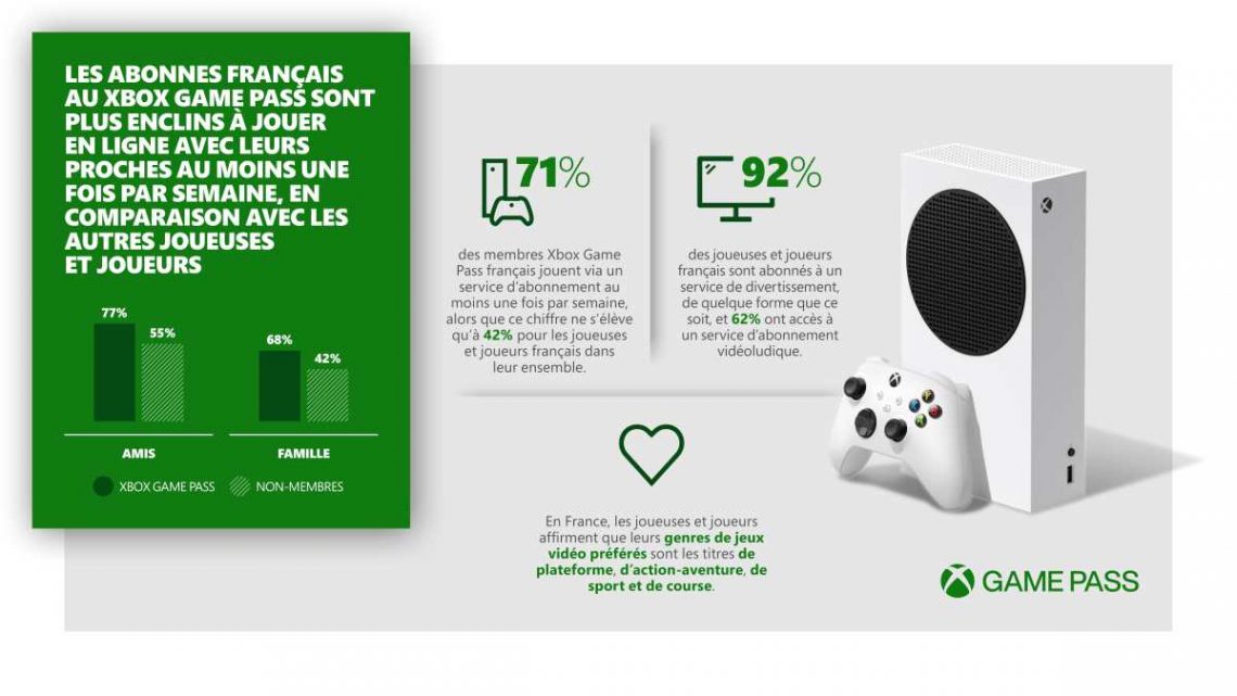Une nouvelle étude montre que les membres du Xbox Game Pass jouent à plus de jeux et partagent cette expérience plus souvent avec leurs amis et leur famille https://t.co/vrcnPcZ0iQ pic.twitter.com/ZNBYh3WpYX